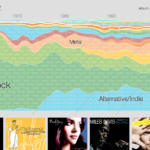 The Evolution of Music Genres Through the Decades